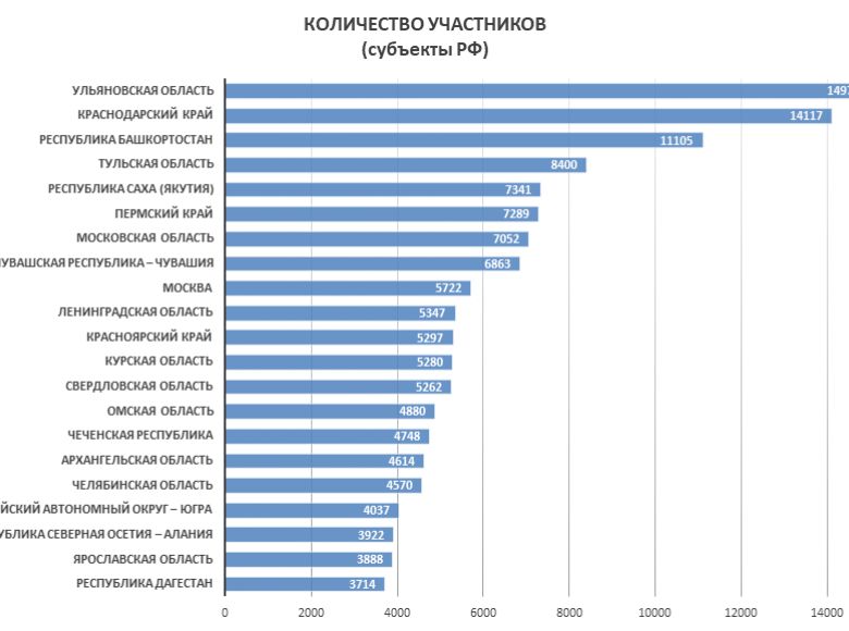 Ульяновская область заняла первое место по числу участников Юрдиктанта-2019
