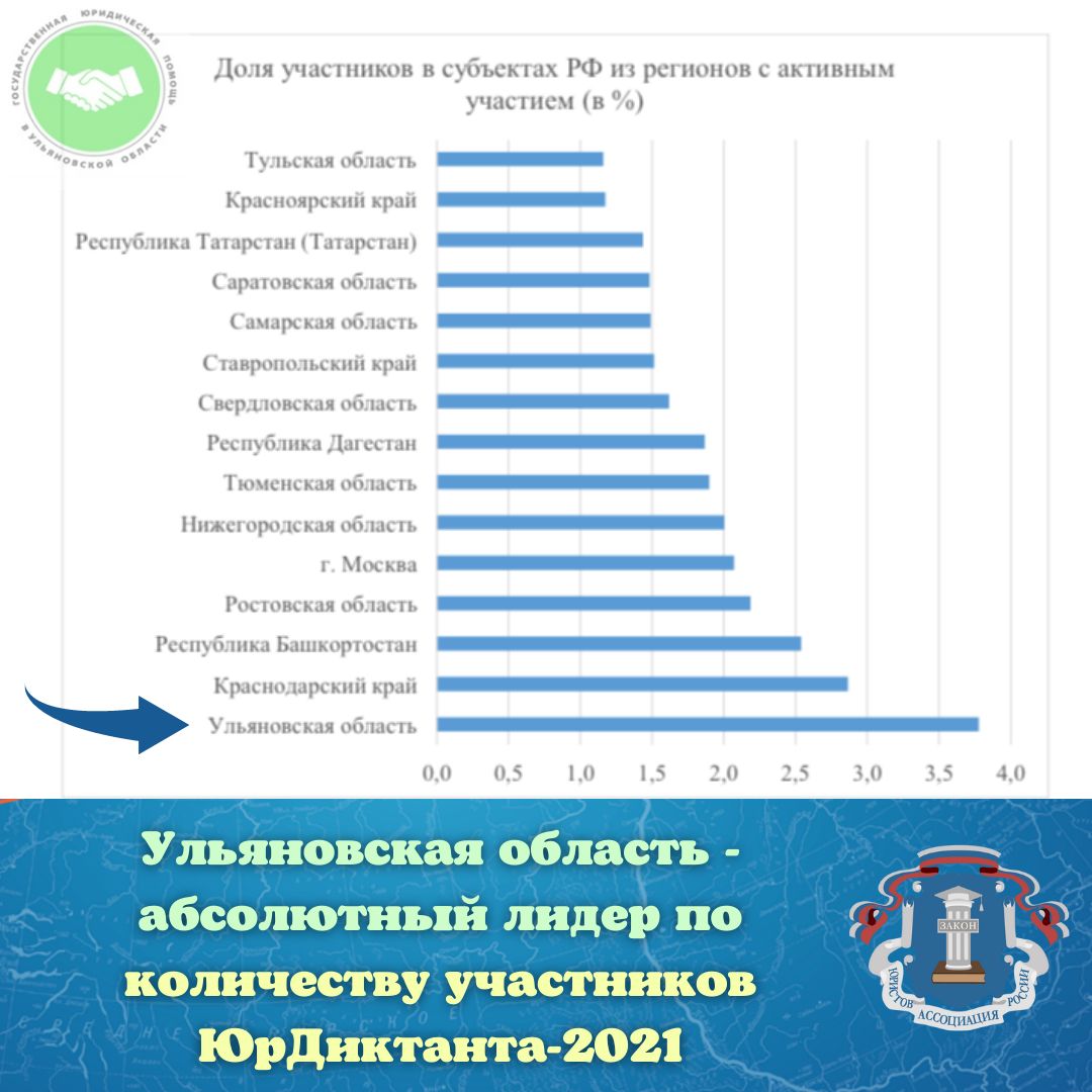 Ульяновская область - абсолютный лидер по количеству участников ЮрДиктанта-2021