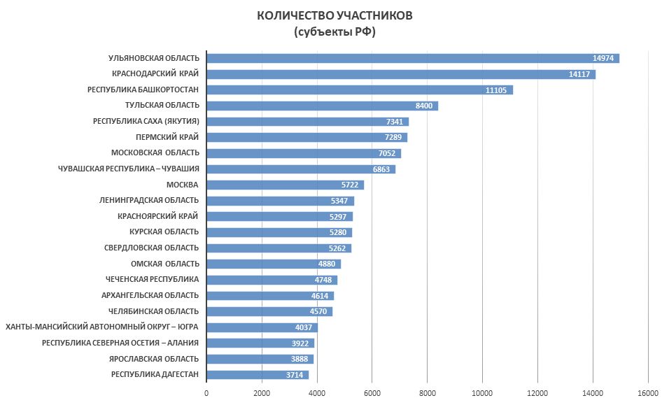 Ульяновская область заняла первое место по числу участников Юрдиктанта-2019
