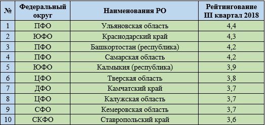 Ульяновское реготделение АЮР заняло первое место по итогам рейтинга за 3-й квартал 2018 года